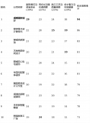 晚期选择的智能可能存正在后期兼容或过